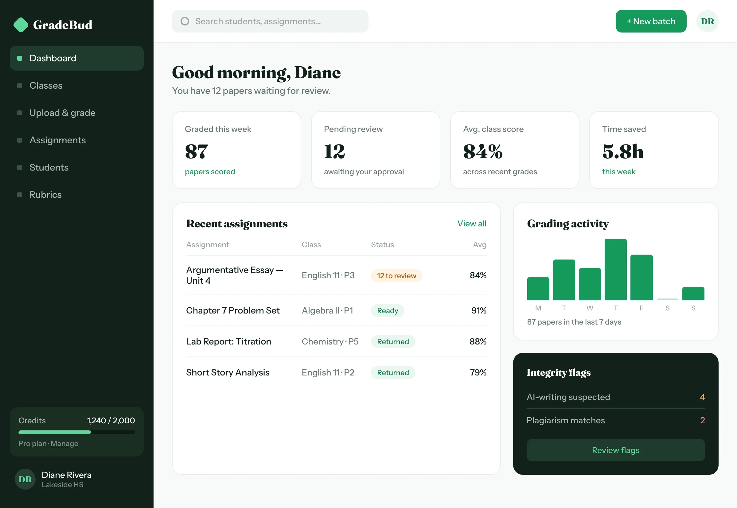 The GradeBud dashboard: 87 papers graded this week, 12 pending review, a class average of 84%, a list of recent assignments, and a panel of integrity flags.